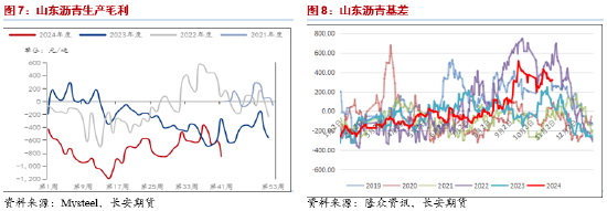 长安期货范磊：低估值波动放缓，套保裂解仍为BU布局核心