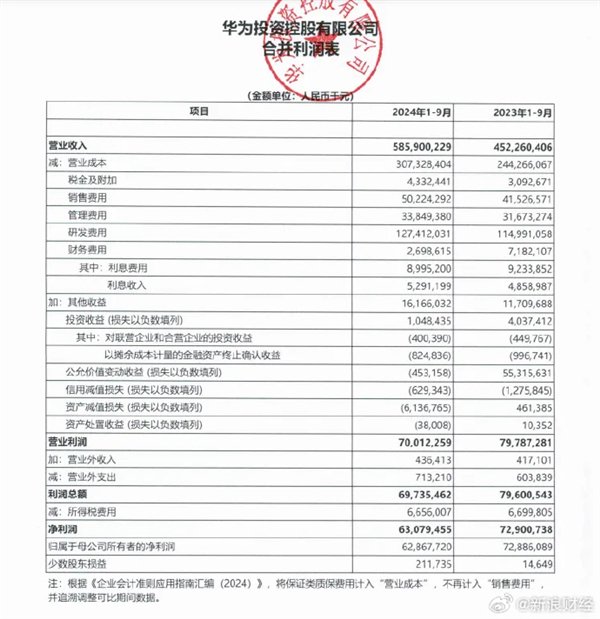 前三季度利润下滑！任正非：今天还不能说华为能活下来 我们还在挣扎中