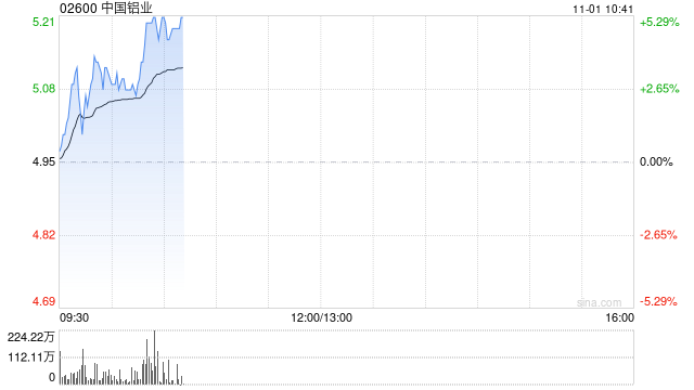 中国铝业早盘反弹逾4% 民生证券给予推荐评级
