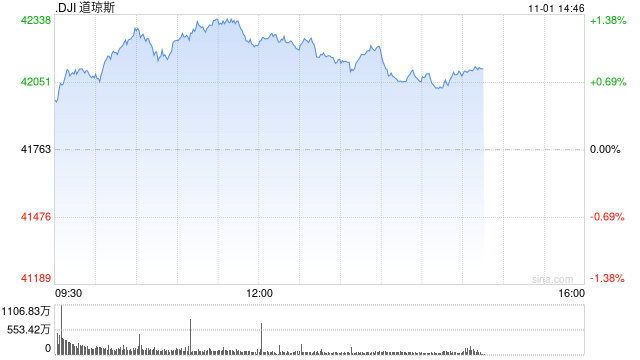 午盘：美股维持涨势 市场聚焦非农数据