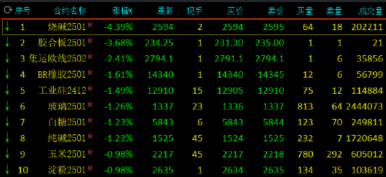 收评：烧碱跌超4% 沪锡等涨超2%