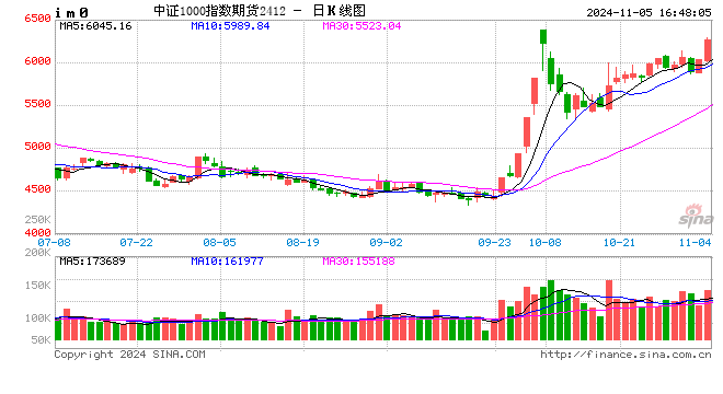 股指期货全线上涨 IM主力合约涨4.51%