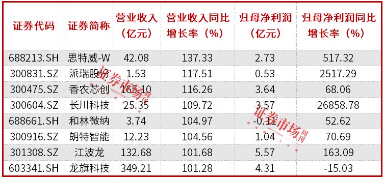 电子股三季报透视：整体净利大增近30%，立讯精密盈利规模居前