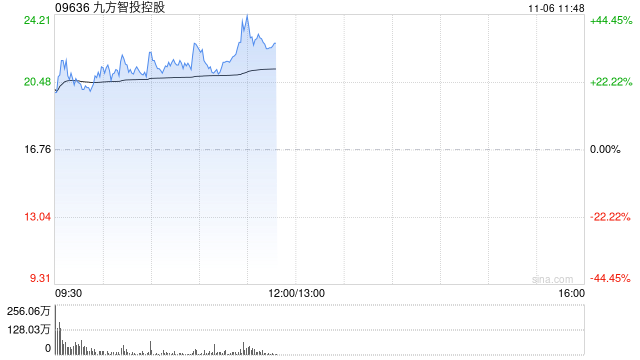 九方智投控股早盘涨逾28% 10月中旬至今累涨1.8倍