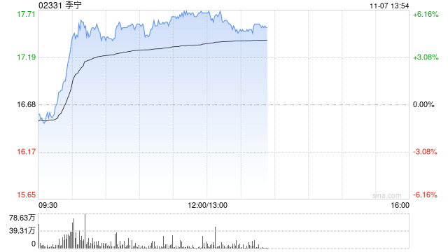 李宁早盘涨逾6% 华泰证券维持“买入”评级