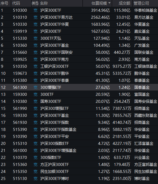 国泰基金增强ETF变增弱？国泰沪深300增强策略ETF本轮行情跑输基准2.8%，收着最高的管理费，跑不赢普通ETF