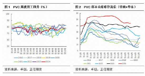 正信期货：PVC基本面矛盾依旧 短期关注宏观政策变化