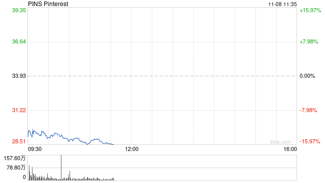 Pinterest第三财季盈利下滑 股价大跌15%