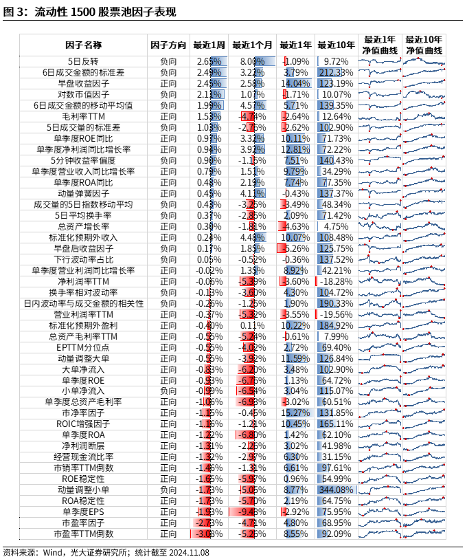 【光大金工】机构调研选股策略超额收益显著——量化组合跟踪周报20241109