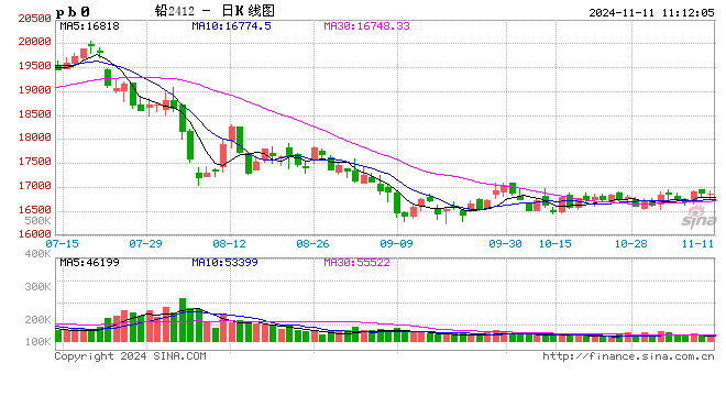 长江有色：风险资产乐观情绪降温 11日铅价或下跌