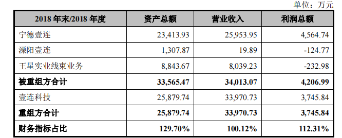 壹连科技IPO：对宁德时代构成单一客户重大依赖 申报前高溢价收购实控人资产