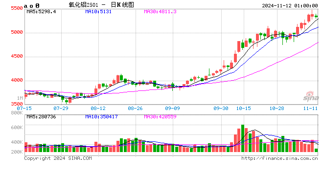 氧化铝平均吨利超2000元 下游压产检修或增多