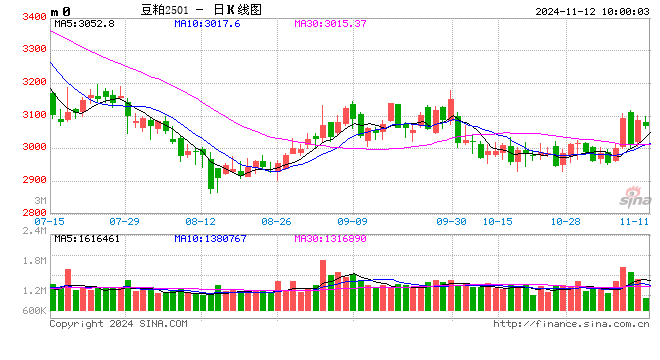 光大期货农产品类日报11.12