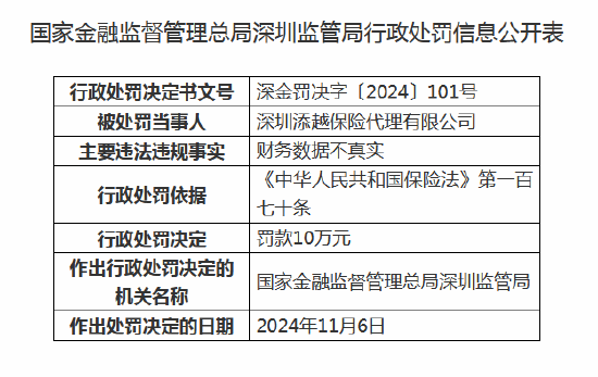 深圳添越保险代理被罚10万元：因财务数据不真实