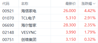 以旧换新政策持续刺激家电股 海信家电H股涨超4%