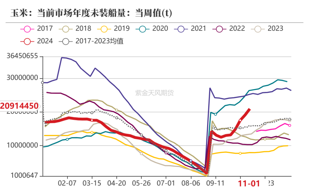 玉米：等待新的驱动