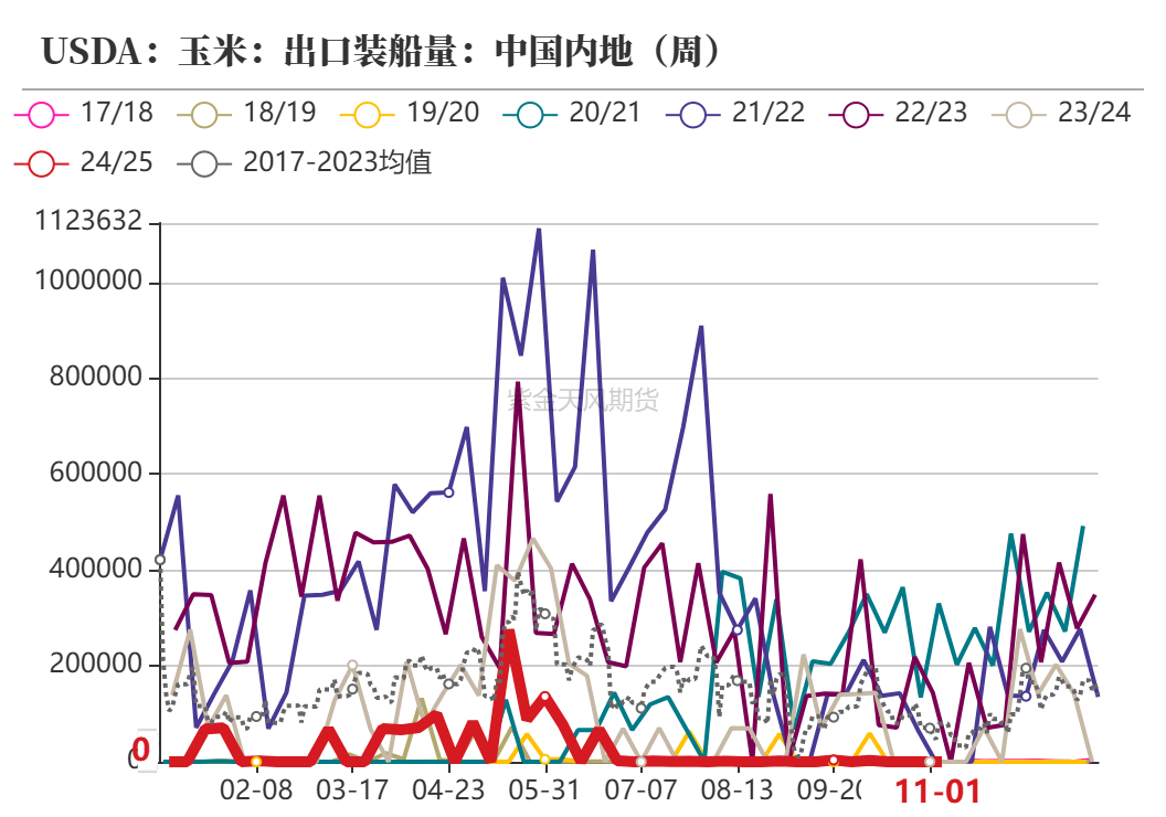 玉米：等待新的驱动