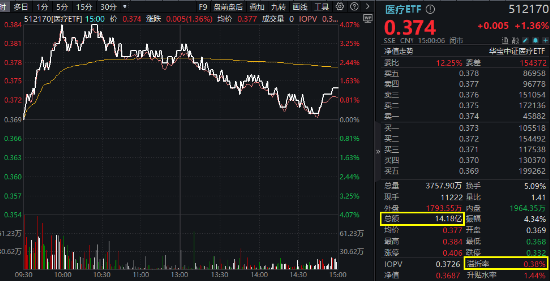 大盘震荡回调，医疗逆市冲高，医疗ETF（512170）收涨1.36%！泛科技局部走强，智能电动车ETF跑赢沪指！