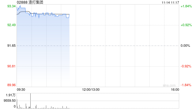 渣打集团11月12日斥资1382.62万英镑回购148.66万股