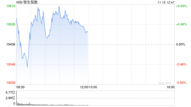 午评：港股恒指涨0.26% 恒生科指涨0.9%网易绩后大涨13%