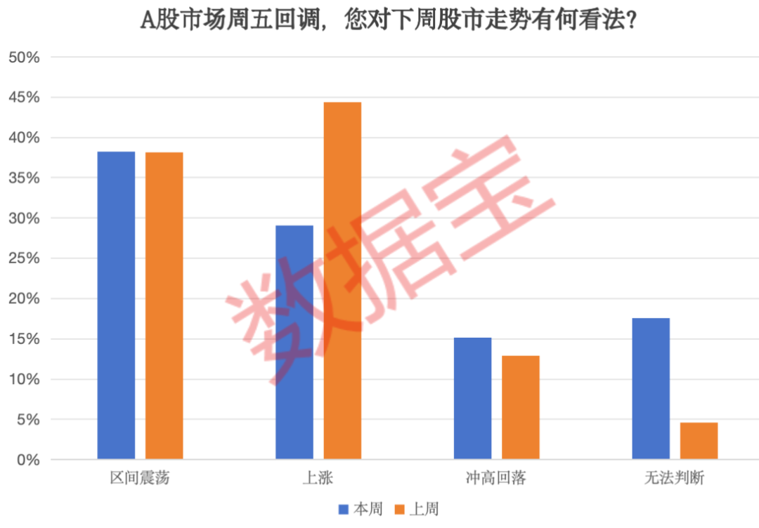 2100亿资金火速集结！牛市还在 近五成受访者继续看涨