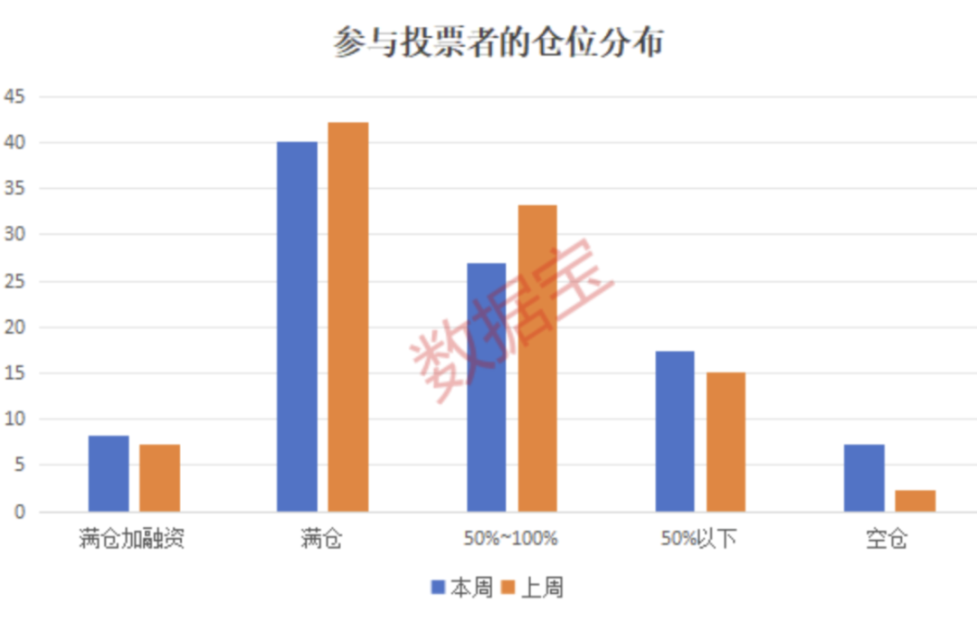 2100亿资金火速集结！牛市还在 近五成受访者继续看涨