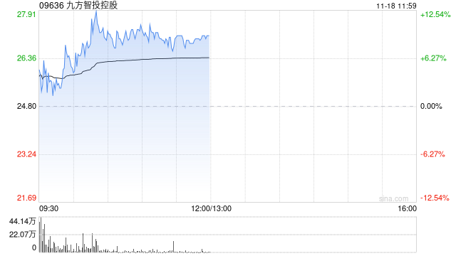 九方智投控股现涨逾11% 机构称线上获客能力突出券商或平台更受益