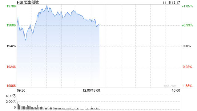 午评：港股恒指涨1.18% 恒生科指涨1%中字头基建股涨势强劲