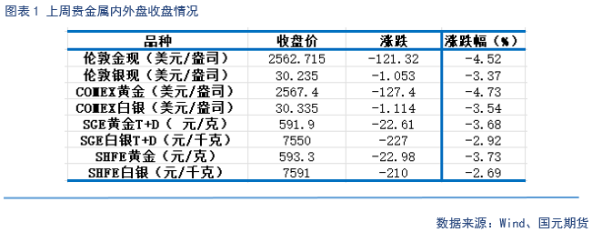 【贵金属】降息预期放缓 贵金属下跌