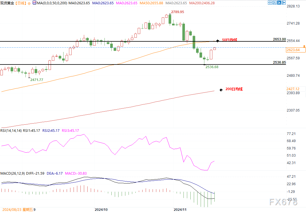 黄金克服2604美元阻力，若突破50日均线将挑战2700美元