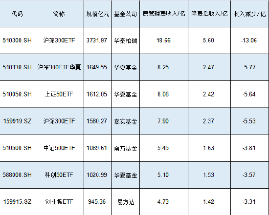 新一轮ETF降费来了？华泰柏瑞沪深300ETF规模3732亿费率0.5%，若降至0.15%这1只产品让华泰柏瑞收入减少13亿