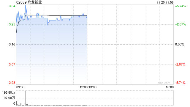 玖龙纸业早盘涨近4% 多家纸企上调产品价格