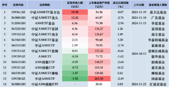 中证A500ETF摩根昨日遭净赎回1.47亿元，同类排名倒数第二！易方达、广发、华夏净流入额排行前三