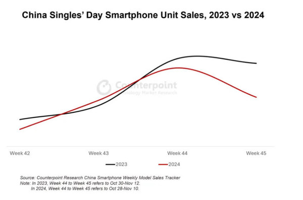 今年双11中国手机销量下跌9% 华OV上涨 米耀果下跌
