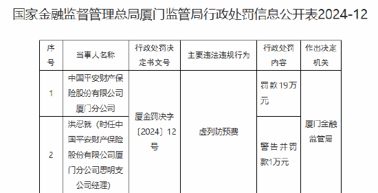 平安财险厦门分公司因虚列防预费被罚19万元