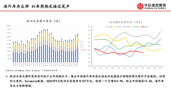 【月度策略】纸浆：需求表现较弱 反弹空间受限