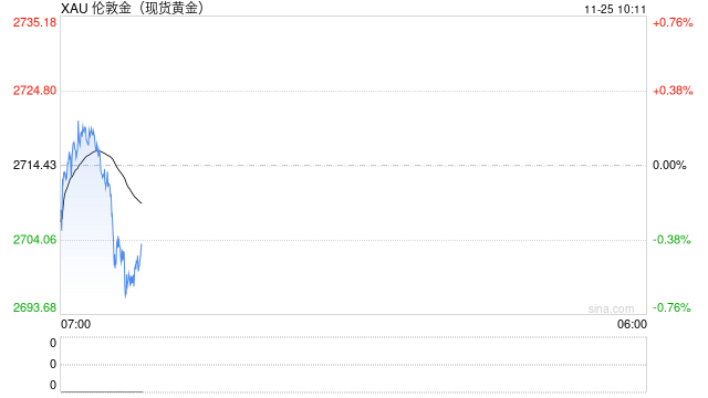现货黄金短线急跌 一度失守2700美元/盎司