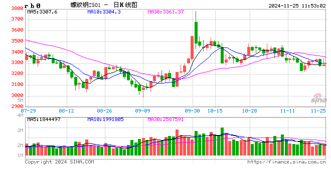 光大期货矿钢煤焦类日报11.25