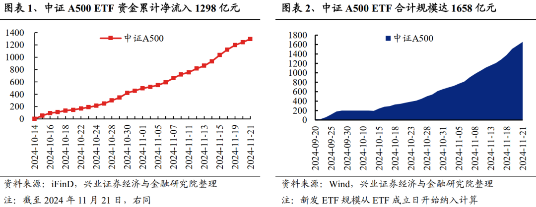 兴证策略：谁在买A500ETF？