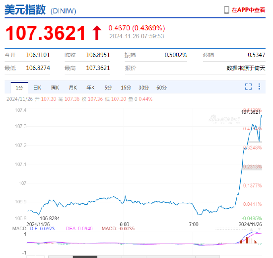 特朗普宣布将对墨西哥与加拿大商品征收25%关税！美元短线快速拉升，墨西哥比索、加元大跌