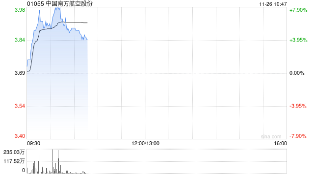 航空股延续近期强势 南方航空涨超5%中国国航涨超3%