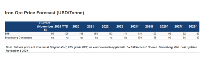 铁矿石将进入多年下行通道，2025年均价每吨100美元！