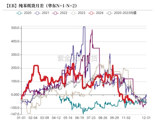 苯乙烯：等待驱动