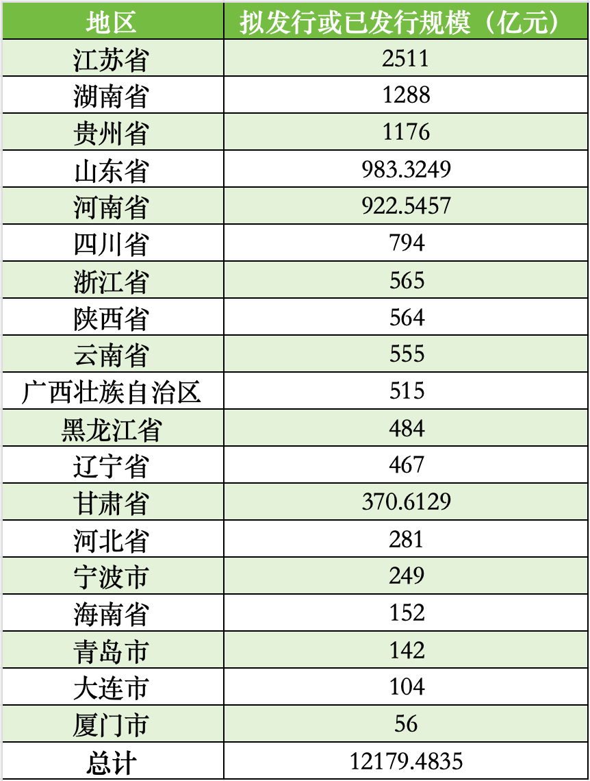 厦门拟发行56亿再融资专项债券置换存量隐性债务，全国19地拟发行总额超12179亿