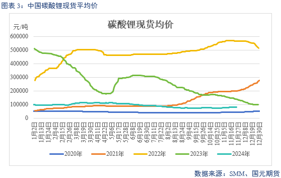 【碳酸锂】供增需减 锂价转弱