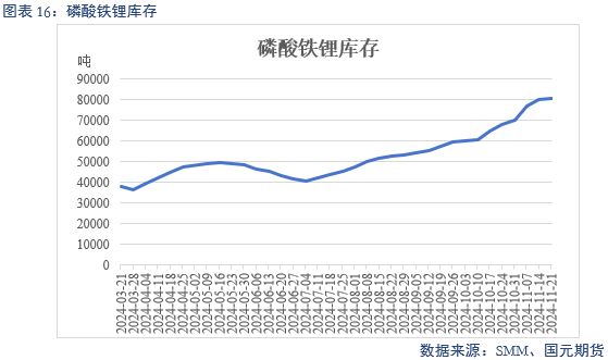 【碳酸锂】供增需减 锂价转弱