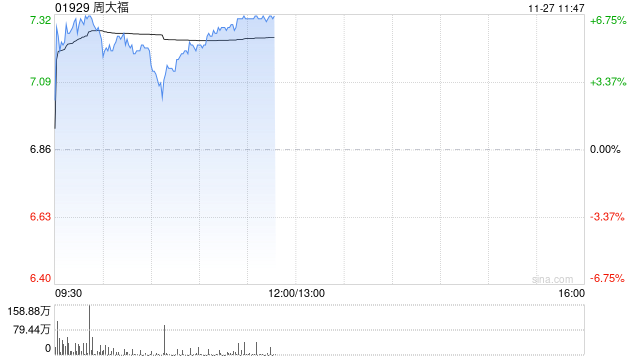周大福早盘涨逾6% 中期纯利下滑超4成公司派息率79%