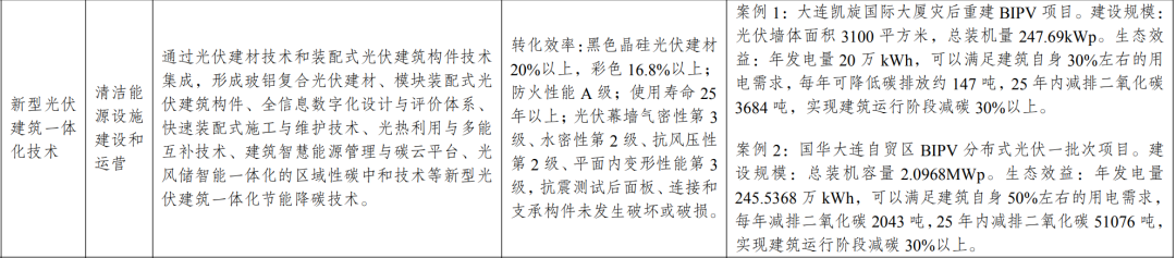 新型光伏建筑一体化等14项新型电力（新能源）技术纳入《绿色技术推广目录（2024年版）》