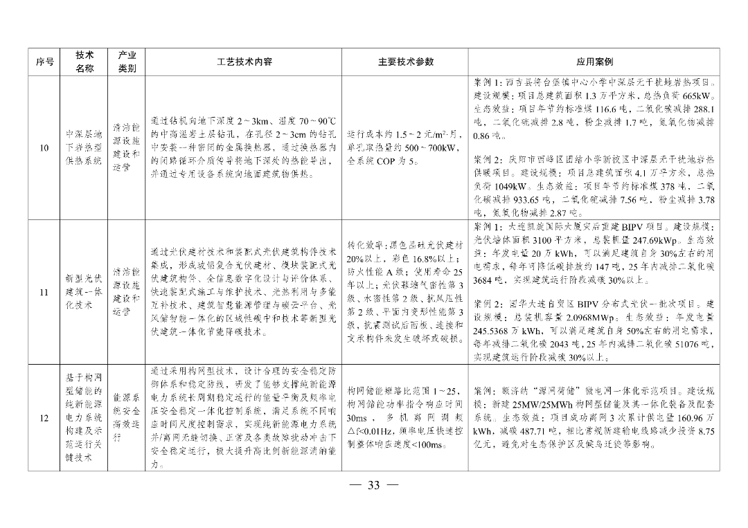 新型光伏建筑一体化等14项新型电力（新能源）技术纳入《绿色技术推广目录（2024年版）》