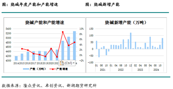 化工(烧碱)月报